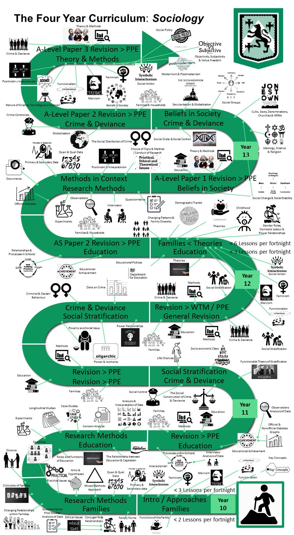 GCSE & A Level Sociology Learning Journey