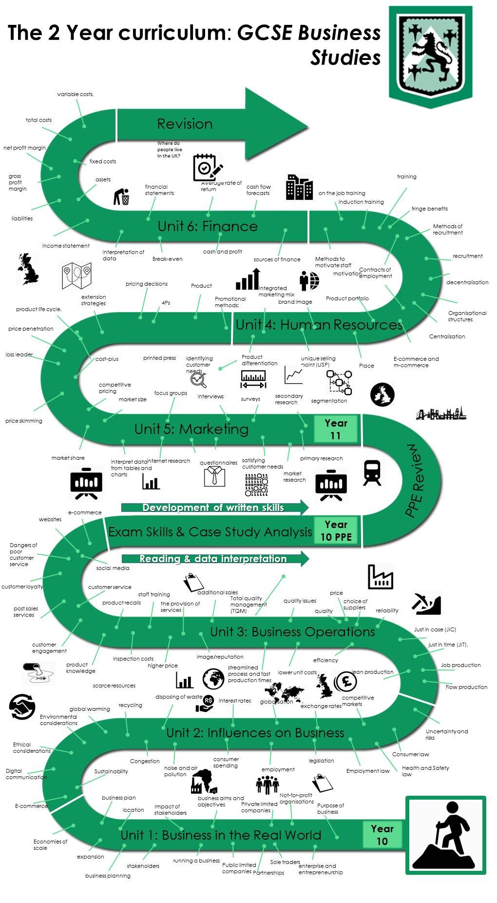 Learning Journey GCSE Business Studies