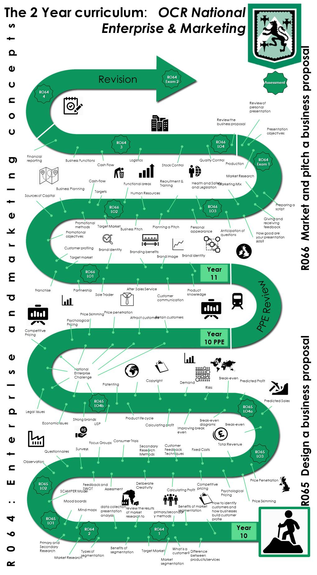 Learning Journey OCR Marketing & Enterprise