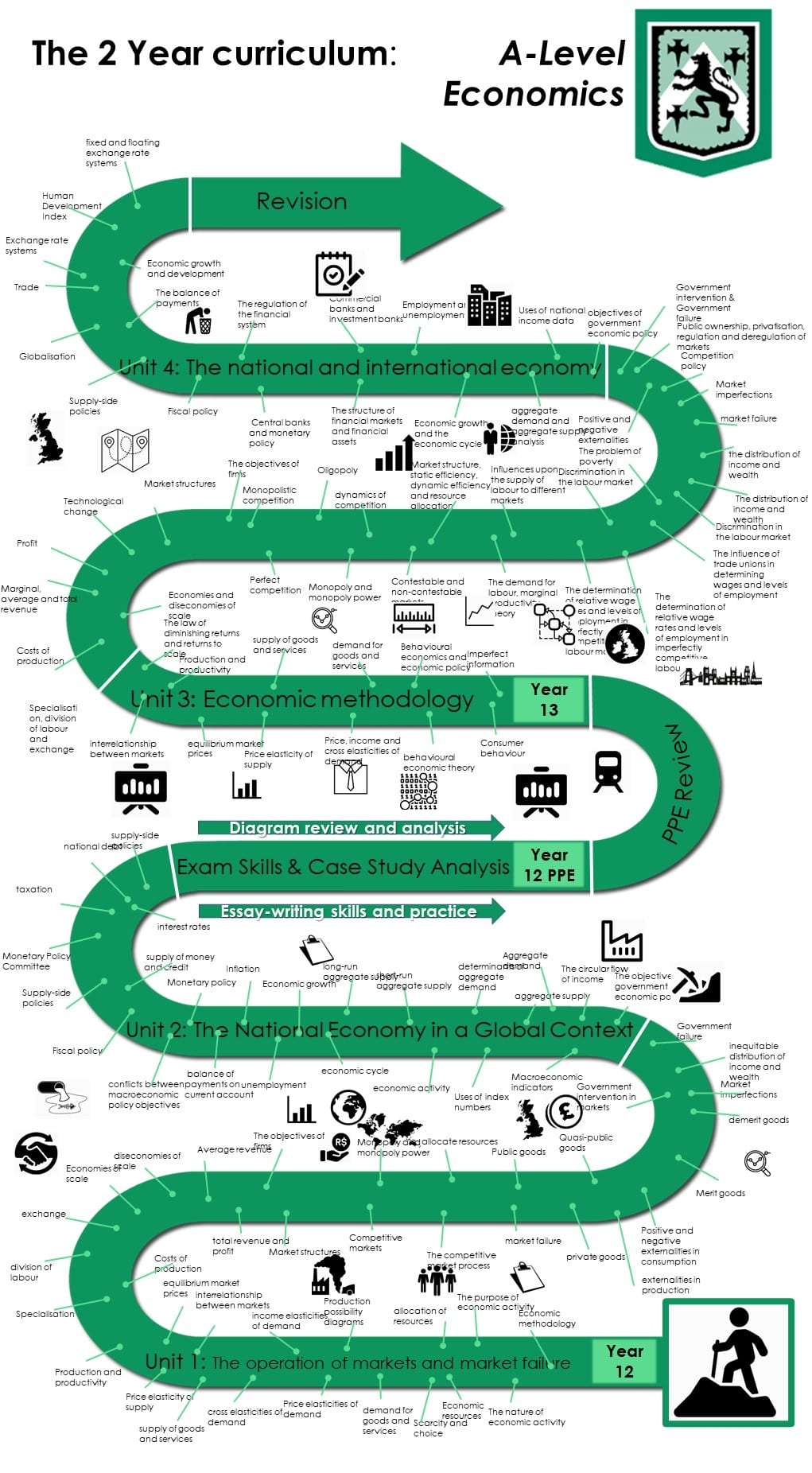 Learning Journey for Economics