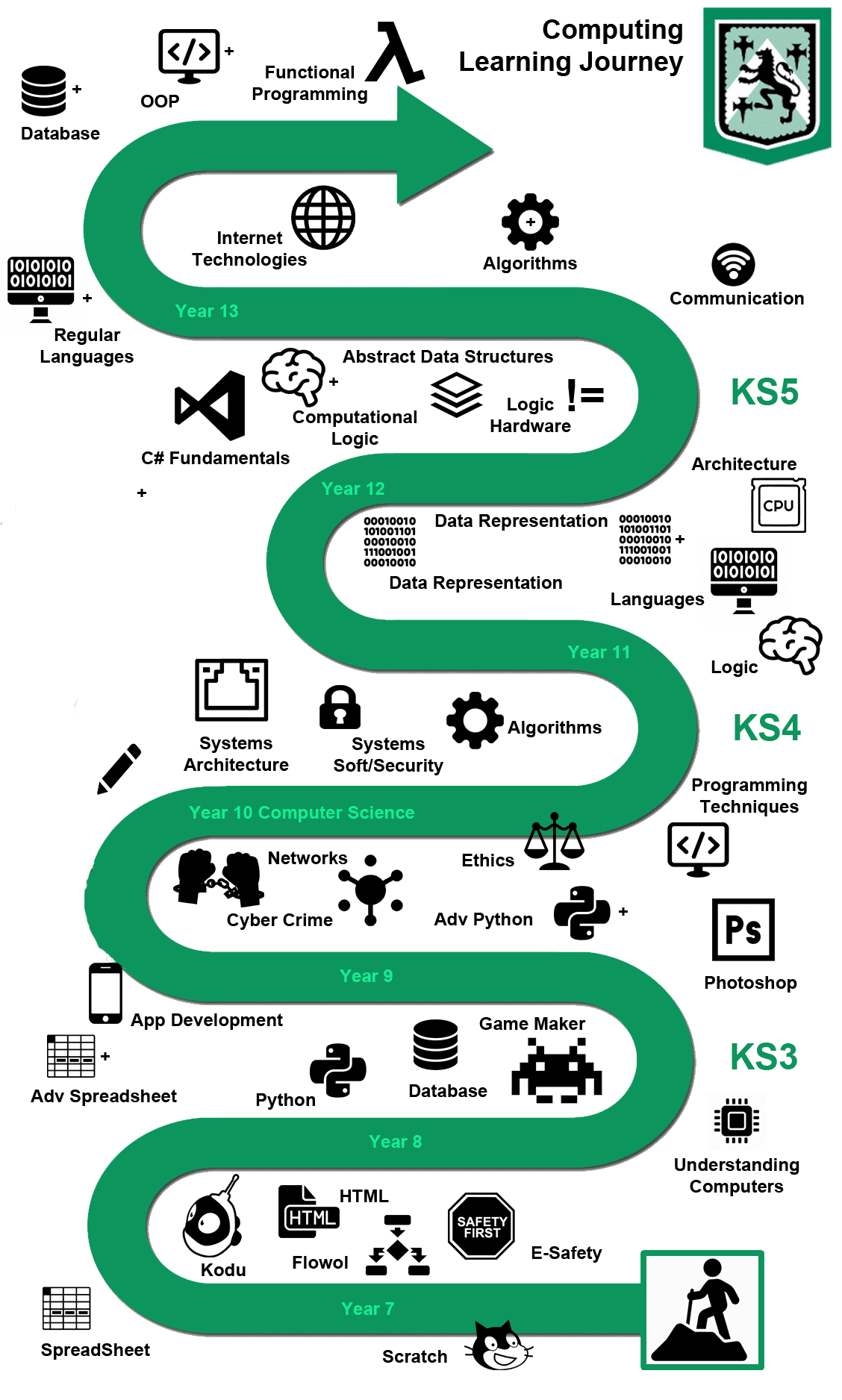 Computer Science Learning Journey