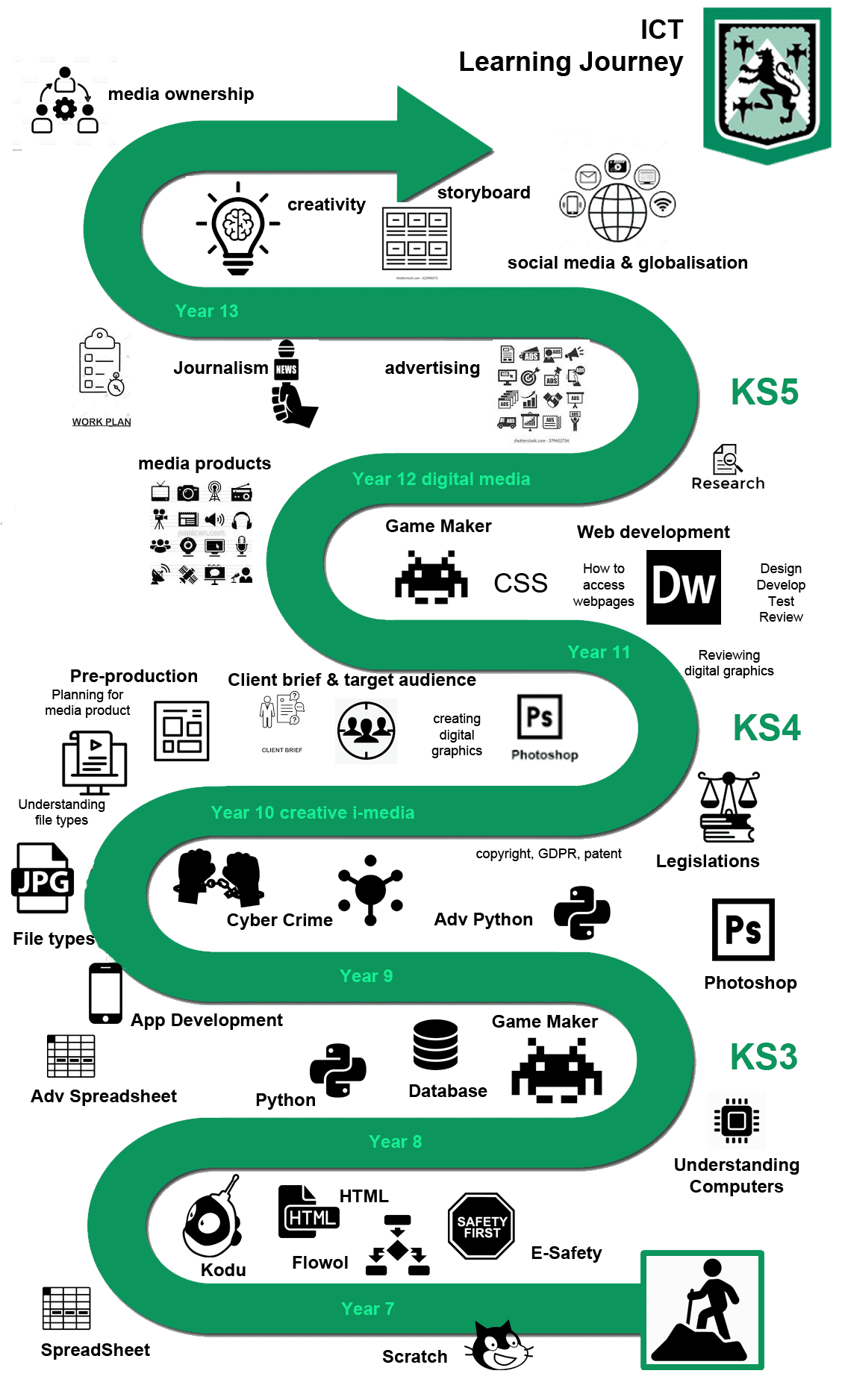 IT Learning Journey